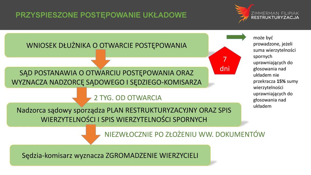 Restrukturyzacja S Dowa Jako Spos B Odd U Enia Oraz Naprawy Spzoz Ppt